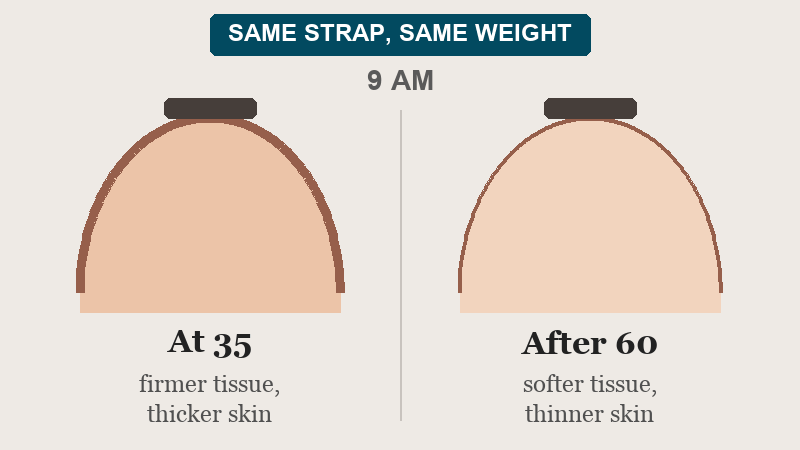 The same strap digs in more after 60: softer tissue, thinner skin